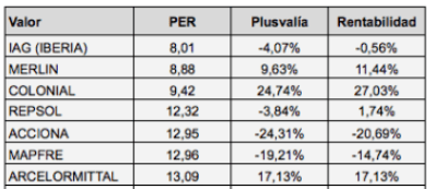 Evolución de los valores del IBEX según su ratio PER en el máximo relativo de mayo de&nbsp;2017