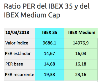 Actualizado el ratio PER del IBEX Medium&nbsp;Cap