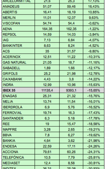 Evolución de los valores del IBEX 35 desde el máximo relativo del 5 de mayo de&nbsp;2017