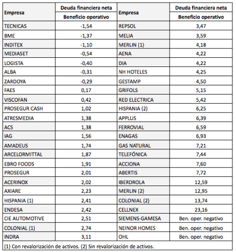 Solvencia y rentabilidad de las empresas del IBEX 35 y del IBEX Medium&nbsp;Cap