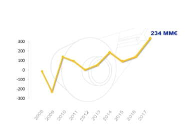 Acerinox: resultados, situación financiera y&nbsp;valoración