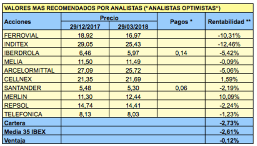 Valores más y menos recomendados por los analistas para el segundo trimestre de 2018