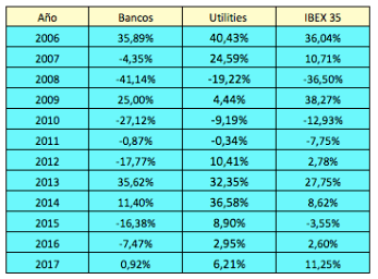 Rentabilidad de las empresas de electricidad y gas de 2006 a&nbsp;2017