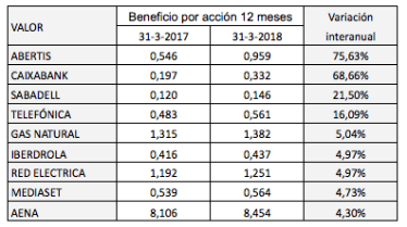 Cómo van los resultados del primer trimestre de 2018 para las compañías del IBEX