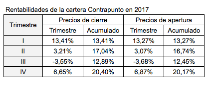 La cartera Contrapunto en 2017 con precios de&nbsp;apertura