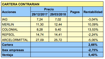 Composición y rentabilidad por trimestres de la cartera&nbsp;Contrarian
