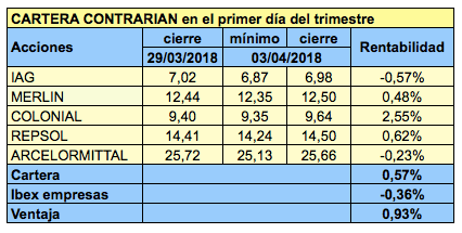 La cartera Contrarian ha podido comprarse a buen precio&nbsp;hoy