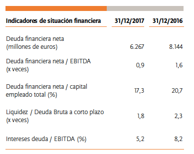 La deuda de Repsol en&nbsp;2017