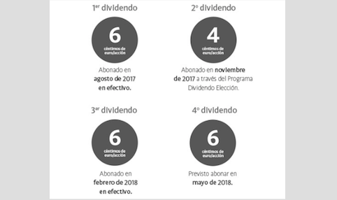 Sabadell, Inditex, Santander y Mediaset descuentan dividendo en los últimos días de&nbsp;abril