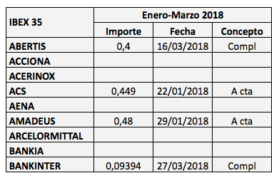 Los dividendos a cargo de 2017 del IBEX 35: importes, fechas y&nbsp;conceptos