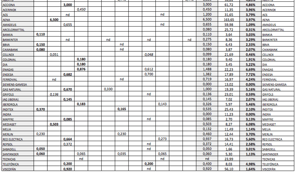 Dividendos del IBEX 35 (abril 2018-marzo&nbsp;2019)