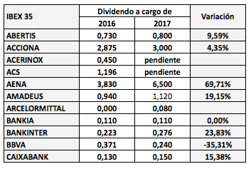 Dividendos a cargo de 2017 de las compañías del IBEX frente a los de&nbsp;2016