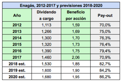Beneficios y dividendos esperados para Enagás y Red Eléctrica en&nbsp;2018-2019