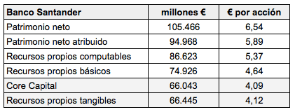 El verdadero beneficio por acción y valor contable de Banco Santander a marzo de&nbsp;2018