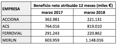 Beneficio por acción y dividendo de Acciona, ACS, Ferrovial y Merlin Properties