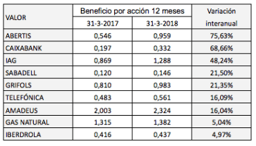 Balance de resultados del primer trimestre de 2018 de las compañías del IBEX 35 (actualizado 9-5-18)