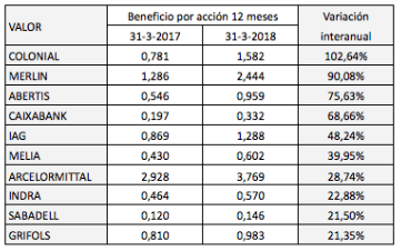 Examen de los beneficios del primer trimestre de 34 empresas del IBEX 35: ¿invitan al&nbsp;optimismo?