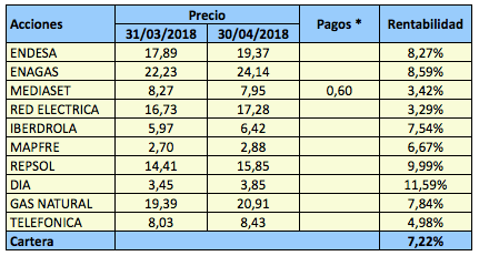 La cartera Dividendo IBEX 35 ganó un 7,22% en&nbsp;abril