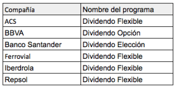 Dividendos en acciones: las diferentes&nbsp;opciones