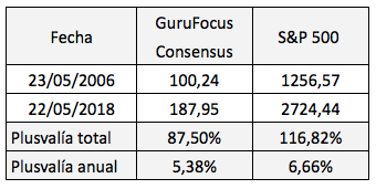 La cartera que invierte como los gurús cumple 12 años
