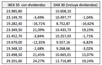 Cómo afectó a la bolsa la incertidumbre política de&nbsp;2016