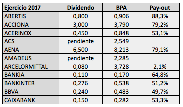 Pay-out de los valores del IBEX 35 en&nbsp;2017