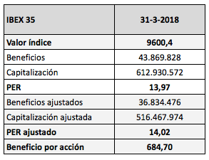 El verdadero aumento de los beneficios del IBEX 35 tras los resultados del primer trimestre de&nbsp;2018