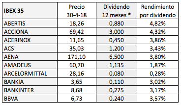Rendimiento por dividendo de los valores del IBEX 35 y del DAX el&nbsp;30-04-2018