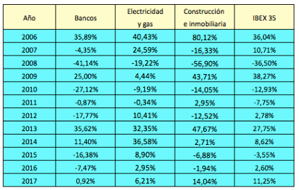 Rentabilidad de las constructoras e inmobiliarias del IBEX en&nbsp;2006-2017