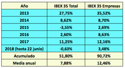 Evitar bancos habría permitido duplicar la rentabilidad de la bolsa desde&nbsp;2014