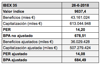 El PER del IBEX 35 tras los resultados de Inditex y la entrada de CIE&nbsp;Automotive