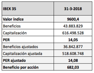 PER máximo y mínimo del IBEX 35 desde&nbsp;2015