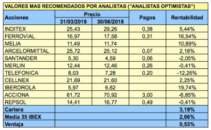 Valores del IBEX 35 más y menos recomendados por los analistas para el tercer trimestre de 2018