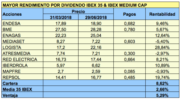 Carteras Dividendo para el tercer trimestre de&nbsp;2018
