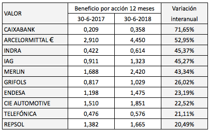 Beneficios por acción interanuales del IBEX 35 tras los resultados del primer semestre de&nbsp;2018