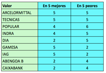 Mejores y peores valores del IBEX 35 en los últimos 16 trimestres