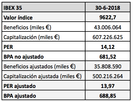 El IBEX 35, un 14% más barato que hace un&nbsp;año