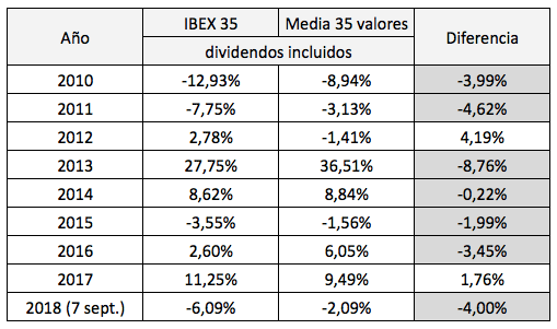 Cómo hubiera evolucionado el IBEX 35 si todos los valores ponderaran&nbsp;igual