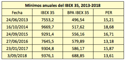 El IBEX 35, cerca de su PER mínimo desde&nbsp;2012