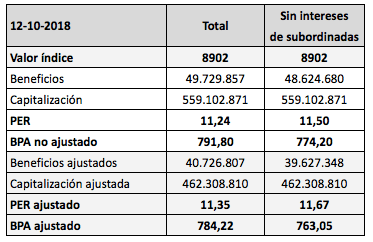 El IBEX 35, más barato que en plena crisis del&nbsp;euro