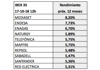Dividendos del IBEX 35 previstos para los próximos doce meses (octubre 2018 – septiembre 2019) Actualizado&nbsp;1-12-2018