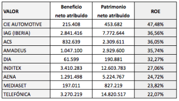 ROE de los valores del IBEX 35 y su grado de&nbsp;fiabilidad