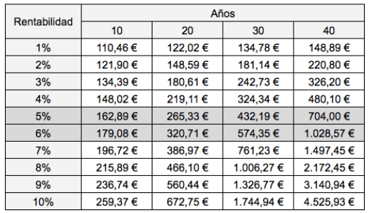Por qué conviene optimizar un plan de&nbsp;ahorro