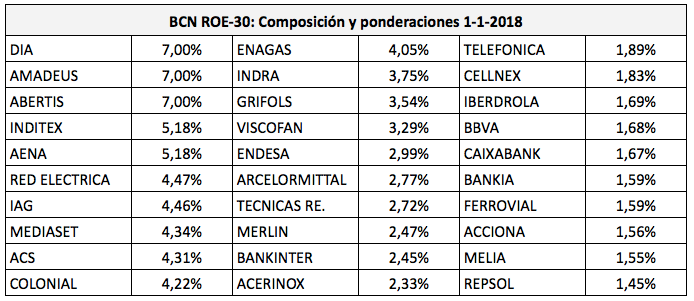 Composición del BCN ROE-30 el 1 de enero de 2018. DIA era uno de los tres valores con ponderación máxima, pero perdió un 85% en 2018.