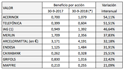 IBEX 35: precios a la baja y beneficios al&nbsp;alza