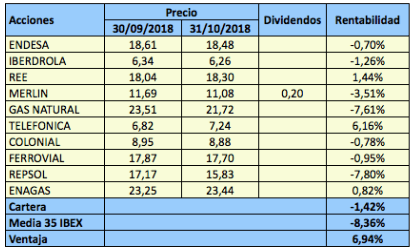 Cuál fue la mejor estrategia en&nbsp;octubre