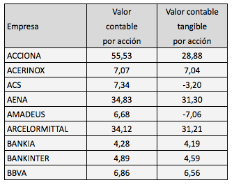 Valor contable tangible de las compañías del IBEX&nbsp;35