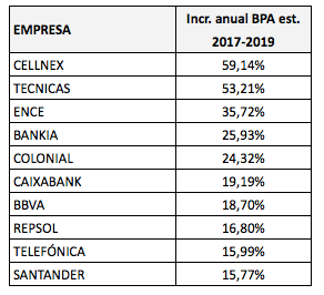 Las empresas del IBEX 35 que más crecerán según los&nbsp;analistas