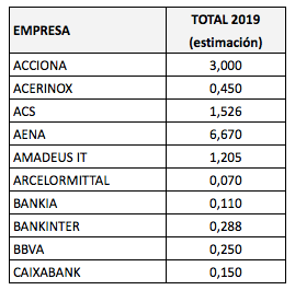 Dividendos del IBEX 35 previstos para&nbsp;2019