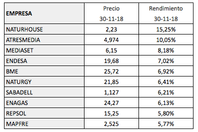Dividendos del mercado continuo en 2018, por meses (actualizado&nbsp;20-12-2018)